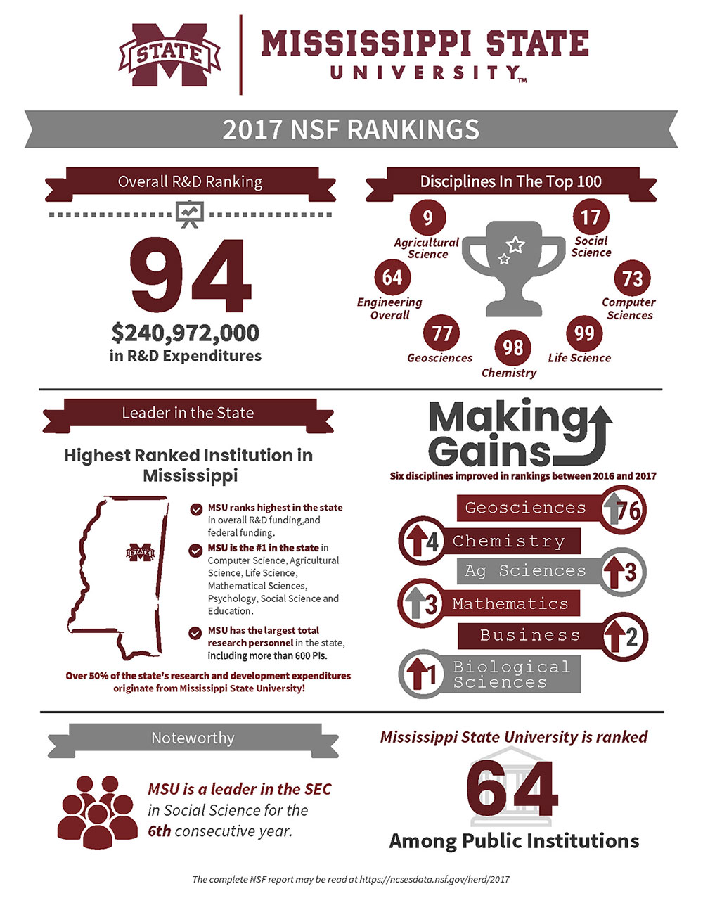 2017 NSF Rankings